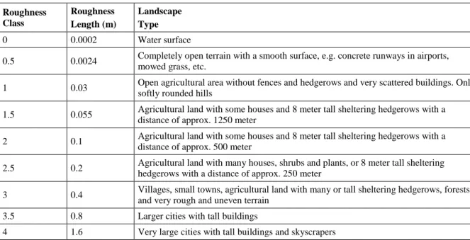 Table 1. Roughness Classes and Roughness Length Table (Vindmolleindustrien 2019) 