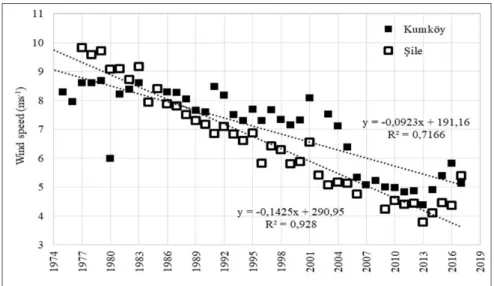 Fig. 5: Variation of annual mean wind speed at 30 m above ground level by Şile and Kumköy 