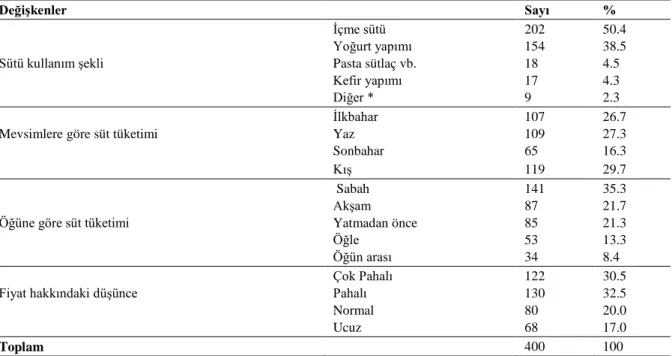 Çizelge 4.  Tüketicilerin sütü kullanım şekli, süt tüketimi tercihleri ve fiyat hakkındaki düşünceleri  Değişkenler   Sayı  %  Sütü kullanım şekli  İçme sütü  Yoğurt yapımı  Pasta sütlaç vb