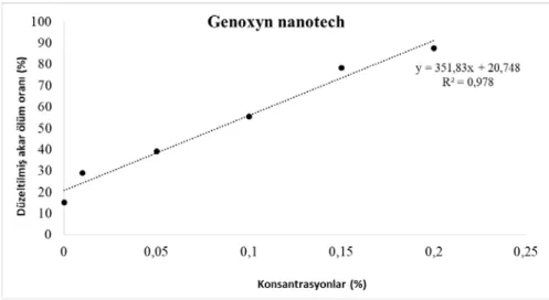Şekil 3: Genoxyn nanotech ile kuru kayısılara kuru kalıntı yöntemiyle uygulanması sonucunda Carpoglyphus 