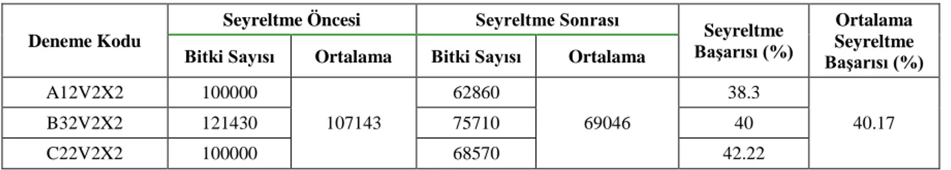 Çizelge 5.  Uygun sıra üzeri ekim mesafesi ve hız gruplarına göre bitki sayıları ve başarı oranları  Deneme Kodu 