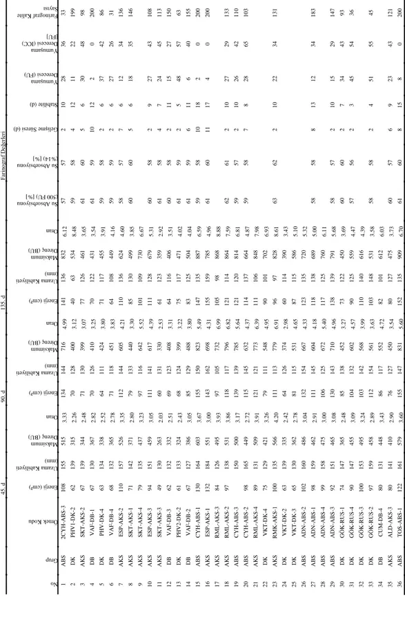 Çizelge 4.  Deneme buğday örneklerine ait ekstensograf ve farinograf analiz sonuçları             45