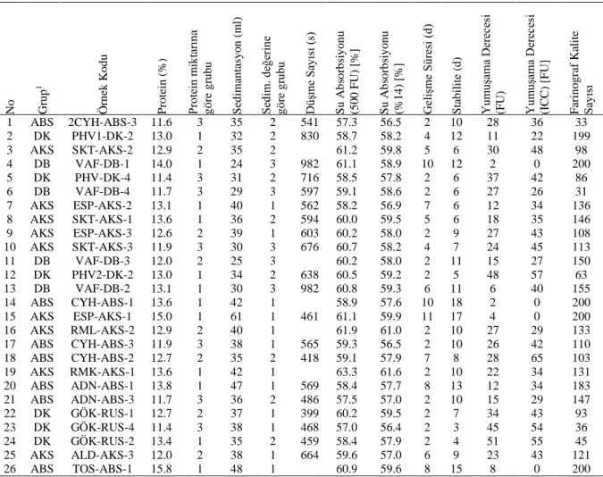 Çizelge 5.  Farinograf ölçütleri ile TS 2974 (TSE, 2018a) protein miktarı ve sedimantasyon değerine göre yapılan 