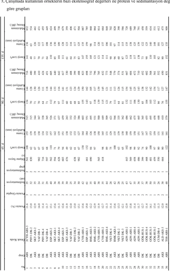 Çizelge 7.  Çalışmada kullanılan örneklerin bazı ekstensograf değerleri ile protein ve sedimantasyon değerlerine  göre g rupları         45