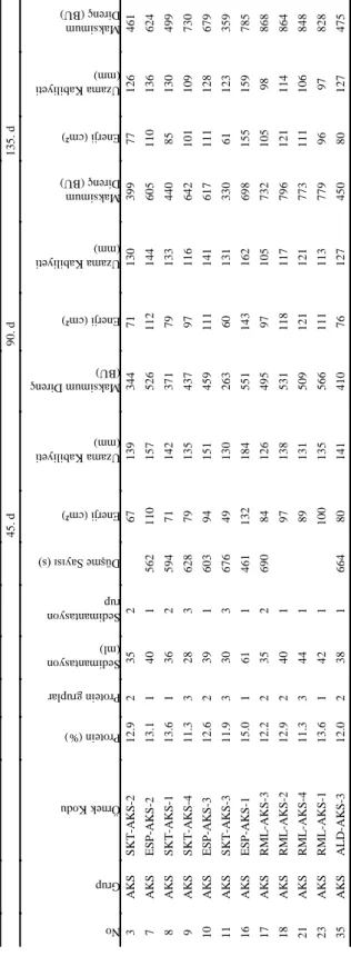 Çizelge 8.  Anadolu  kırmızı  sert  buğday  grubuna  giren  örneklerin  bazı  ekstensograf  değerleri  ile  protein  ve 