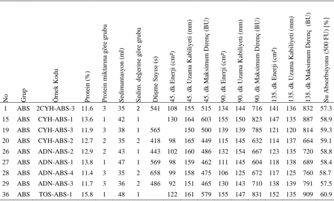 Çizelge 9.  Anadolu  Beyaz  Sert  buğday  grubunun  ekstensograf  değerleri  ile  TS  2974  (TSE,  2018a)  protein 