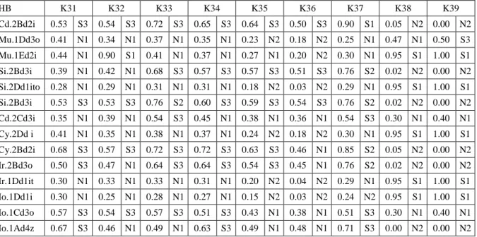 Çizelge 8 ’in devamı  HB  K21    K22  K23  K24  K25  K26  K27  K28  K29  K30  Cd.2Bd2i  0.34  N1  0.68  S3  0.35  N1  0.35  N1  0.29  N1  0.53  S3  0.90  S1  0.95  S1  0.57  S3  0.60  S3  Mu.1Dd3o                  0.34  N1  0.70  S3  0.30  N1  0.31  N1  0.