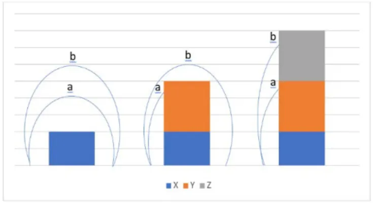 Şekil 1. Farklı koruma tekniklerinin (X, Y, Z) birlikte kullanılmasının çeşitli mikrobiyal gruplar (a, b)  