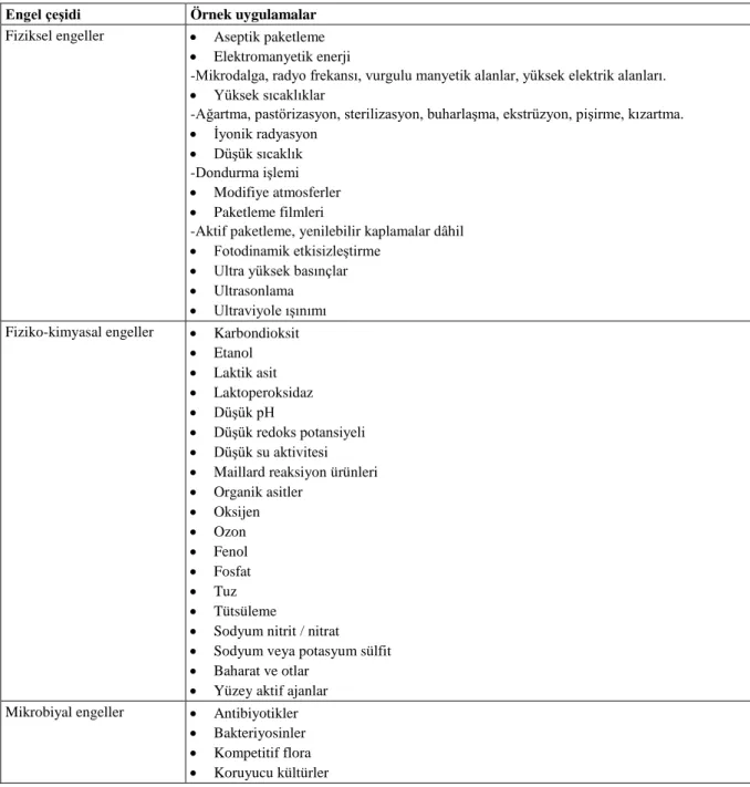 Çizelge 1.  Besin teknolojisinde kullanılan bazı uygulamalar (Ohlsson ve Bengtsson, 2002)  Engel çeşidi  Örnek uygulamalar 