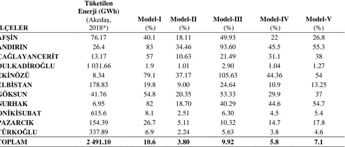 Çizelge 8.  Kahramanmaraş  İli  ilçelerine  göre  yıllık  tüketilen  enerji  miktarları  ve  üretilen enerjinin tüketilen  enerjiyi karşılama oranı  