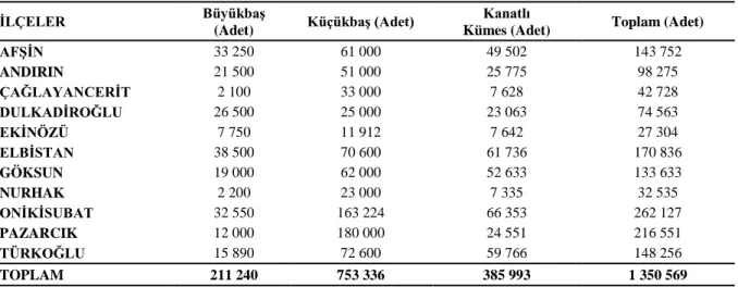 Çizelge 1.  Kahramanmaraş ili büyükbaş, küçükbaş ve kanatlı hayvan sayıları  