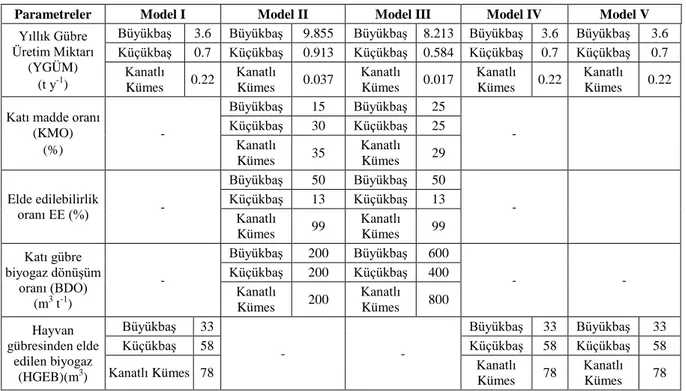 Çizelge 3.  Modellerde kullanılan Parametreler  