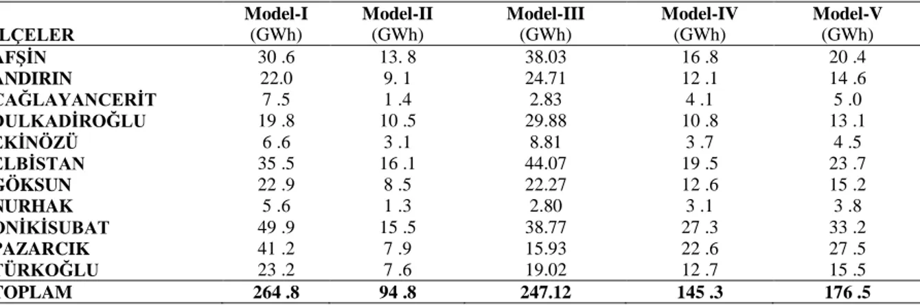 Çizelge 6.  Literatürde verilen farklı modeller kullanılarak yapılan hesaplamalarda üretilen enerji potansiyeli  