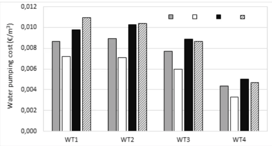 Figure 8. Water pumping costs (including pump charges) if energy needs are provided by wind turbines 