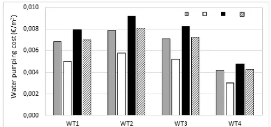 Figure 9. Water pumping costs (excluding pump charges) if energy is supplied from wind turbines 