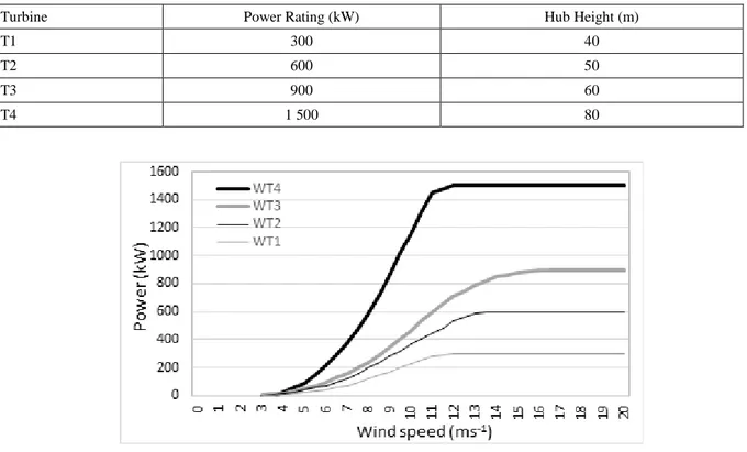 Table 1. Wind turbines and properties 