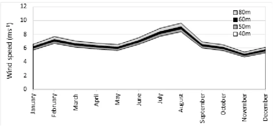 Figure 5. Monthly average wind speeds at different heights with a correction factor 