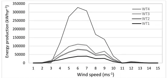 Figure 6 shows the relationship between wind speed and energy generation for selected wind turbines