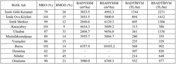 Çizelge 5 (devam).  Sulama birliklerine ilişkin performans göstergeleri   Birlik Adı  MKO (%)  BMGO (%)  BADYSSM 