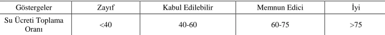 Çizelge 3.  Sulama ücreti toplama oranı sınıflandırması 