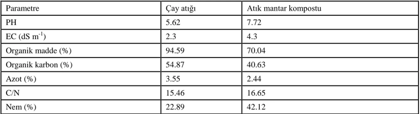 Çizelge 2 incelendiğinde çay atığı ve atık mantar kompostunun pH değerleri sırası ile 5.62 ile hafif asit ve  7.72 ile hafif alkali sınıfında belirlenmiştir