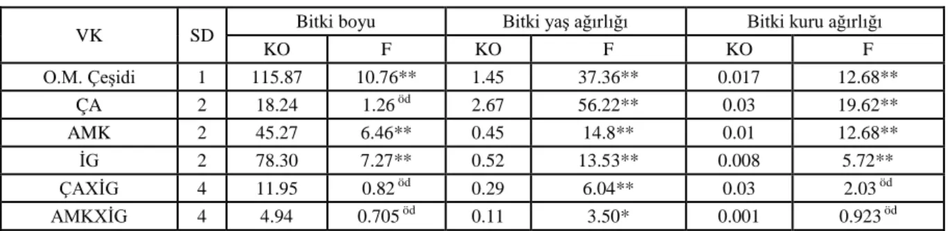 Çizelge 3.  Farklı uygulamaların bitki boyuna, bitki yaş ağırlığına ve bitki kuru ağırlığına etkisine ilişkin varyans  analiz sonuçları 