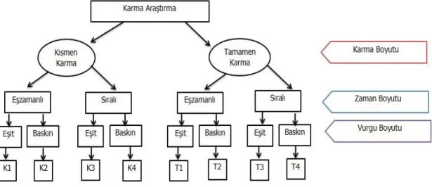 Şekil 3. Karma Araştırma Desenleri (Leech, N.L, Onwuegbuzie, A.J, 2009: 269) 