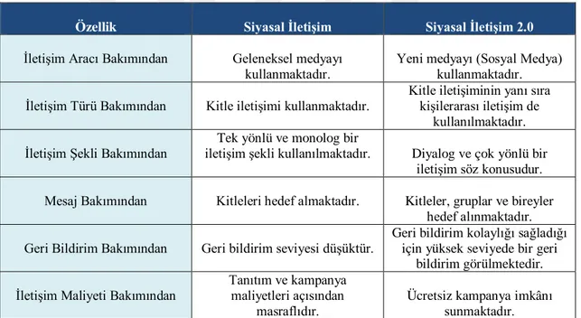 Tablo 8: Siyasal İletişim ve Siyasal İletişim 2.0 Arasındaki Farklar 