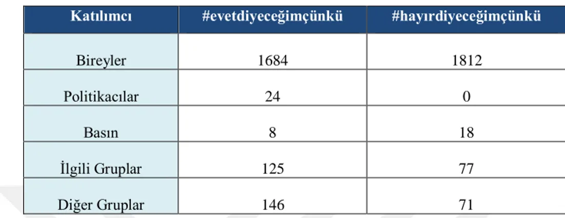 Tablo 22: Hashtaglar Altında Paylaşım Yapan Katılımcıların Sayıları  Katılımcı  #evetdiyeceğimçünkü  #hayırdiyeceğimçünkü 