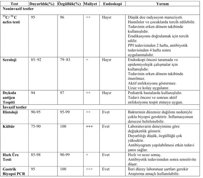 Tablo 5: Helicobacter pylori enfeksiyonu tanısında kullanılan testlerin genel özellikleri (74, 75)