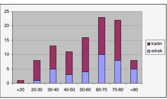 Grafik 1: ET olgularının cinsiyet ve yaş aralığına göre dağılımı 