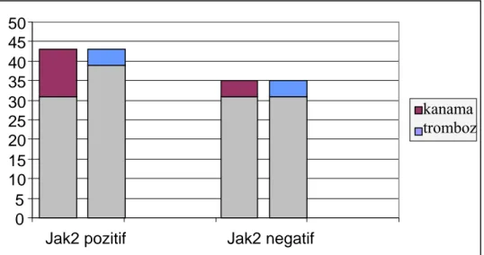 Grafik 3: JAK2 durumuna göre kanama/tromboz dağılımı 