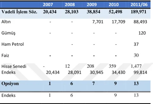 Tablo  9’da  Tayland  Türev  Borsasına  ait  2007-2011  yılları  arasında  yapılan  sözleşme  değerleri  yer  almaktadır