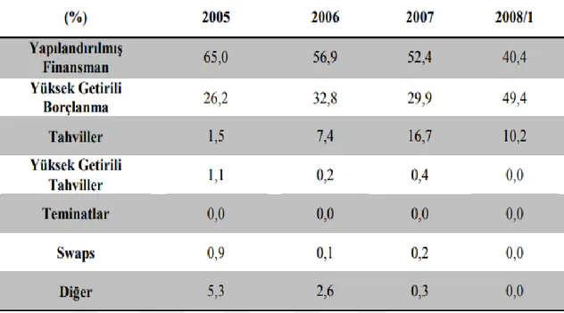 Tablo  2.4’te  verilen  CDO  dağılımları  incelendiğinde  2005  yılında  %65,0  olan  yapılandırılmış  finansman  teminatlarına  dayandırılan  CDO  ihraç  oranının  devam  eden  yıllarda azaldığı ve 2008 yılının ilk ayında %40,4’a düştüğü, yüksek getirili 