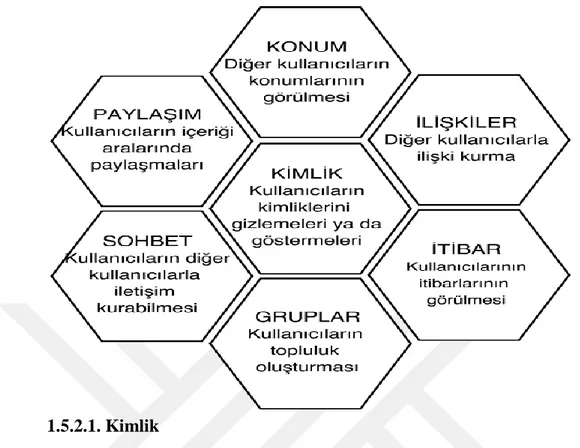 ġekil 1.7: Sosyal Medya Peteği ( Kietzmann, 2011'den aktaran Topaçan, 2016: 22). 