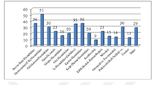 Grafik 4.9. Katılımcıların İnternet Üzerinden En Çok Araştırma Yaptığı Hastalık 