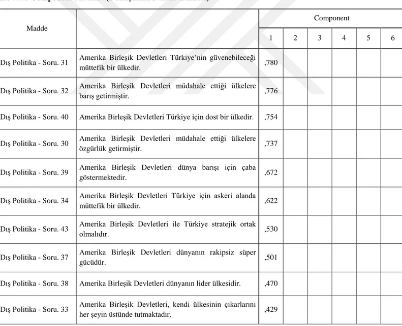 Tablo 4.7. Amerika Birleşik Devletleri’nin Ülke İmajı Ölçeğinin                                                 Keşfedici Faktör Analizi Tablosu 