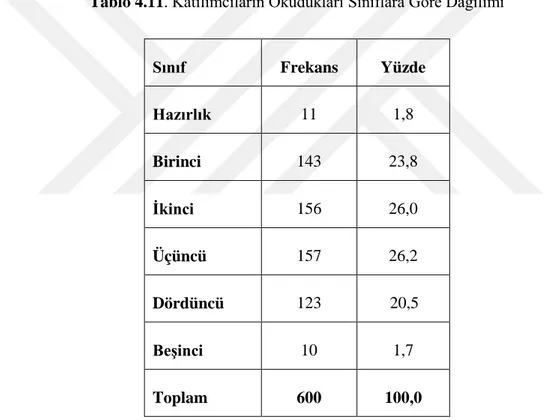 Tablo 4.11. Katılımcıların Okudukları Sınıflara Göre Dağılımı 