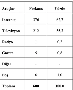 Tablo 4.14. Katılımcıların, Amerika Birleşik Devletleri ile İlgili Haberleri Takip Ederken En  Çok Kullandıkları Araçların Dağılımı 