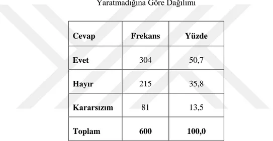 Tablo 4.15. Katılımcıların, Medyada Amerika Birleşik Devletleri ile İlgili Çıkan Haberlerin  Amerika Birleşik Devletleri İmaj Algılarında Herhangi Bir Değişiklik Yaratıp 