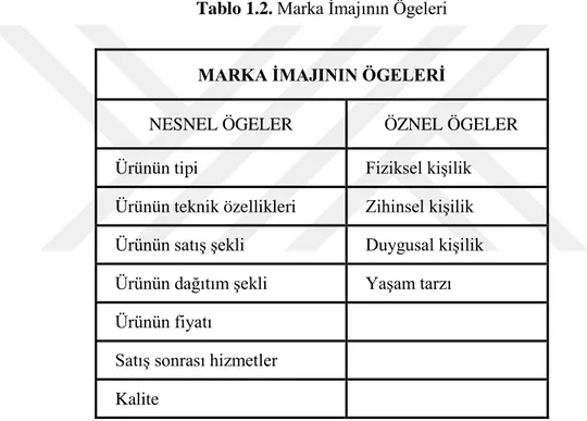 Tablo 1.2. Marka İmajının Ögeleri 