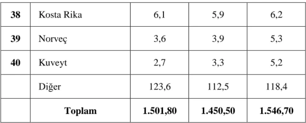 Tablo 3.3. Amerika Birleşik Devletleri’nin İthalatında Başlıca Ülkeler                            (Milyar Dolar)           ÜLKELER  2015  2016  2017  1    Çin        504,0            481,5            526,2      2    Meksika        299,2            296,8   