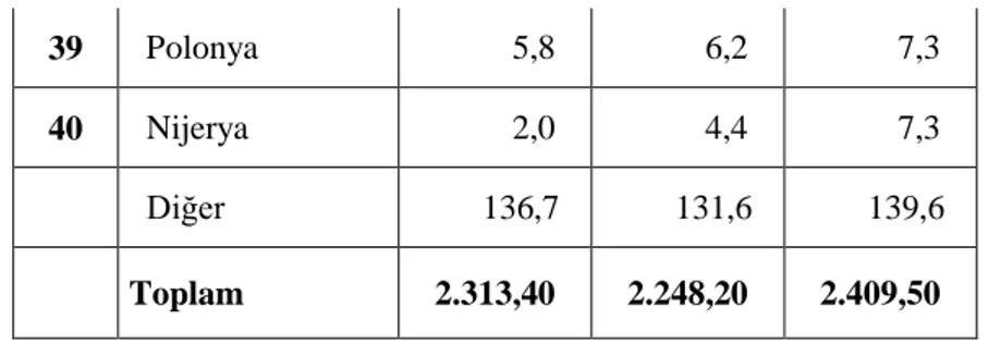 Tablo 3.4. Başlıca Ürünler İtibariyle Amerika Birleşik Devletleri’nin İhracatı                            (Milyar Dolar)     