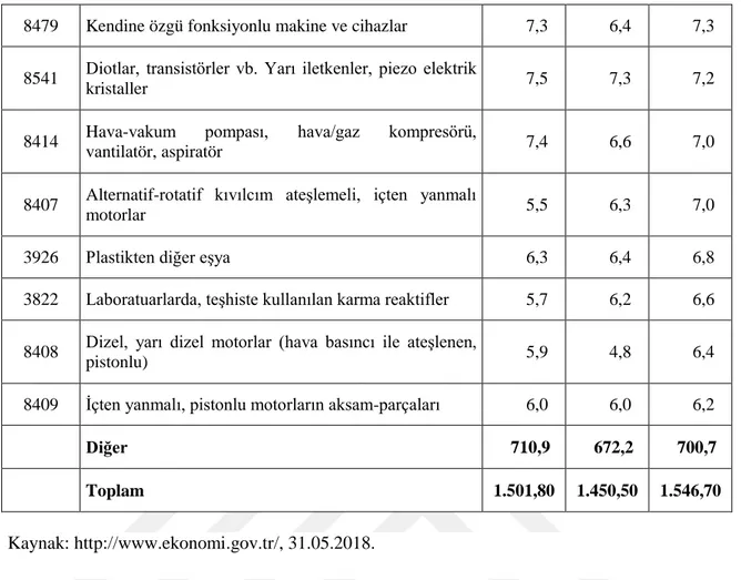 Tablo 3.5. Başlıca Ürünler İtibariyle Amerika Birleşik Devletleri’nin İthalatı                         (Milyar Dolar)       