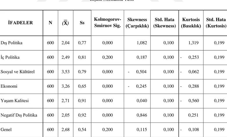 Tablo 4.3. Katılımcıların Amerika Birleşik Devletleri İmaj Algılarına ve Alt Değişkenlerine  İlişkin Normallik Testi