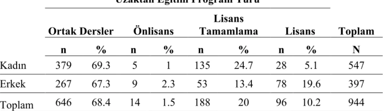 Tablo 2. Çalışma Grubunun Cinsiyete Göre Dağılımı  Uzaktan Eğitim Program Türü 