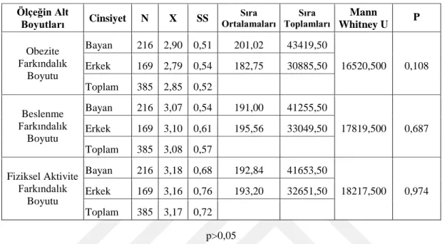 Tablo  4.1.  Öğrencilerin  Cinsiyetlerine  Göre  Obezite  Farkındalık  Ölçeğinin  Alt  Boyutlarına  İlişkin Puanların Karşılaştırılması 