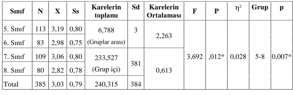 Tablo 4.4.  Öğrencilerin Sınıflarına Göre Fiziksel Aktivite Puanların Karşılaştırılması  Sınıf  N  X  Ss  Karelerin 