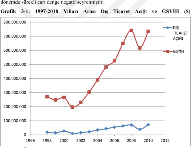 Grafik  3-1:  1997-2010  Yılları  Arası  Dış  Ticaret  Açığı  ve  GSYİH  ($)