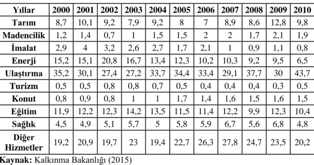 Tablo 3-5: Türkiye’de Kamu Yatırımlarının Sektörlere Göre Dağılımı (%) 